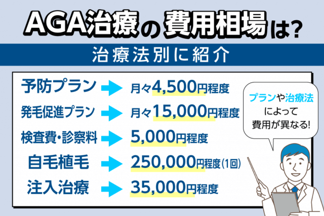 AGA治療の費用相場は？月々12,000円程度から受けられる